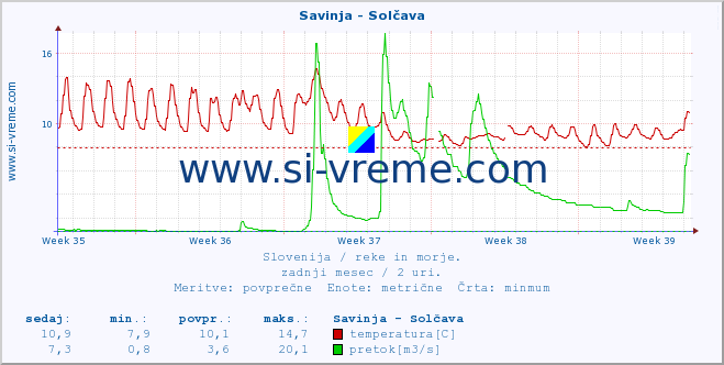 POVPREČJE :: Savinja - Solčava :: temperatura | pretok | višina :: zadnji mesec / 2 uri.