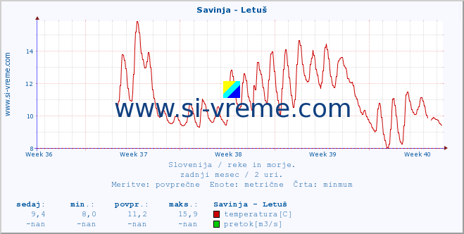 POVPREČJE :: Savinja - Letuš :: temperatura | pretok | višina :: zadnji mesec / 2 uri.