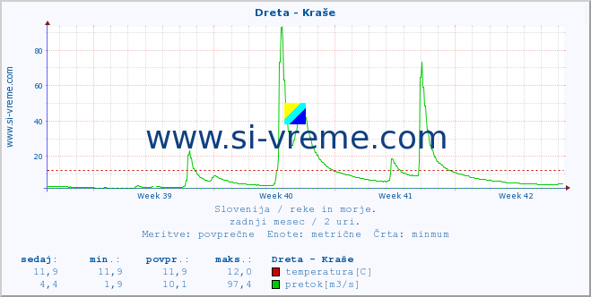 POVPREČJE :: Dreta - Kraše :: temperatura | pretok | višina :: zadnji mesec / 2 uri.