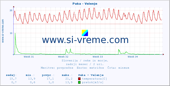 POVPREČJE :: Paka - Velenje :: temperatura | pretok | višina :: zadnji mesec / 2 uri.