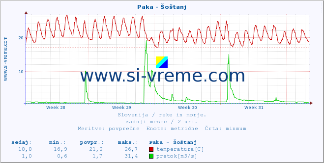 POVPREČJE :: Paka - Šoštanj :: temperatura | pretok | višina :: zadnji mesec / 2 uri.