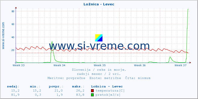 POVPREČJE :: Ložnica - Levec :: temperatura | pretok | višina :: zadnji mesec / 2 uri.