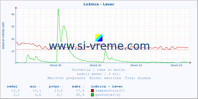 POVPREČJE :: Ložnica - Levec :: temperatura | pretok | višina :: zadnji mesec / 2 uri.