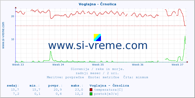 POVPREČJE :: Voglajna - Črnolica :: temperatura | pretok | višina :: zadnji mesec / 2 uri.