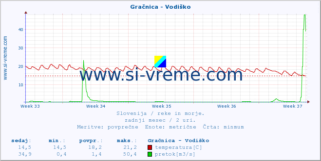 POVPREČJE :: Gračnica - Vodiško :: temperatura | pretok | višina :: zadnji mesec / 2 uri.