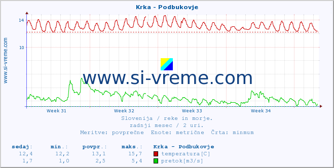 POVPREČJE :: Krka - Podbukovje :: temperatura | pretok | višina :: zadnji mesec / 2 uri.