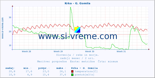 POVPREČJE :: Krka - G. Gomila :: temperatura | pretok | višina :: zadnji mesec / 2 uri.