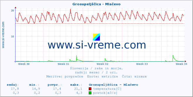 POVPREČJE :: Grosupeljščica - Mlačevo :: temperatura | pretok | višina :: zadnji mesec / 2 uri.