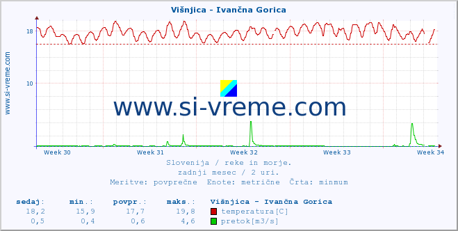 POVPREČJE :: Višnjica - Ivančna Gorica :: temperatura | pretok | višina :: zadnji mesec / 2 uri.