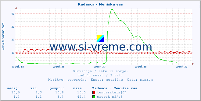 POVPREČJE :: Radešca - Meniška vas :: temperatura | pretok | višina :: zadnji mesec / 2 uri.