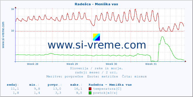 POVPREČJE :: Radešca - Meniška vas :: temperatura | pretok | višina :: zadnji mesec / 2 uri.