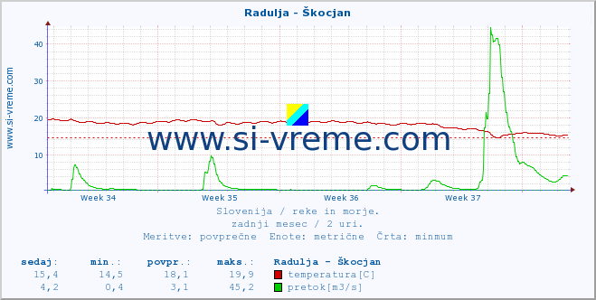 POVPREČJE :: Radulja - Škocjan :: temperatura | pretok | višina :: zadnji mesec / 2 uri.