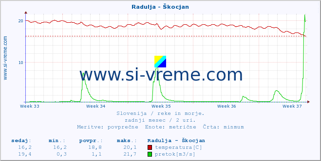 POVPREČJE :: Radulja - Škocjan :: temperatura | pretok | višina :: zadnji mesec / 2 uri.