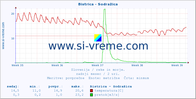 POVPREČJE :: Bistrica - Sodražica :: temperatura | pretok | višina :: zadnji mesec / 2 uri.