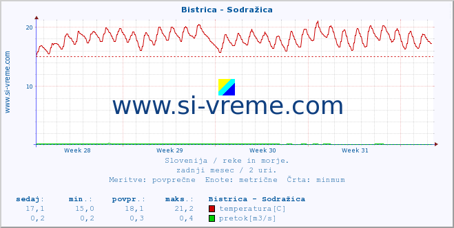 POVPREČJE :: Bistrica - Sodražica :: temperatura | pretok | višina :: zadnji mesec / 2 uri.