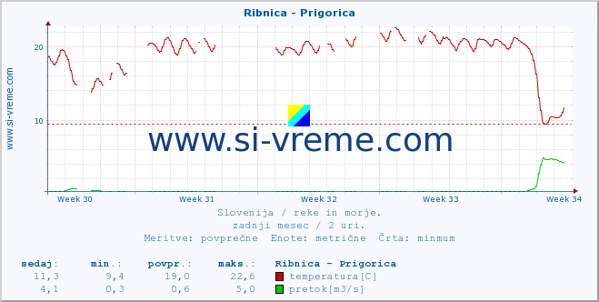 POVPREČJE :: Ribnica - Prigorica :: temperatura | pretok | višina :: zadnji mesec / 2 uri.