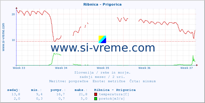 POVPREČJE :: Ribnica - Prigorica :: temperatura | pretok | višina :: zadnji mesec / 2 uri.