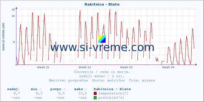 POVPREČJE :: Rakitnica - Blate :: temperatura | pretok | višina :: zadnji mesec / 2 uri.