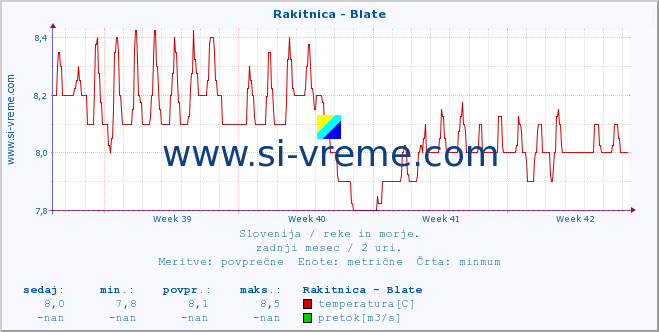 POVPREČJE :: Rakitnica - Blate :: temperatura | pretok | višina :: zadnji mesec / 2 uri.