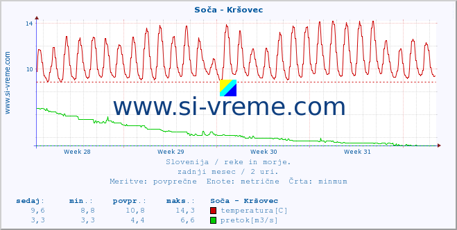 POVPREČJE :: Soča - Kršovec :: temperatura | pretok | višina :: zadnji mesec / 2 uri.