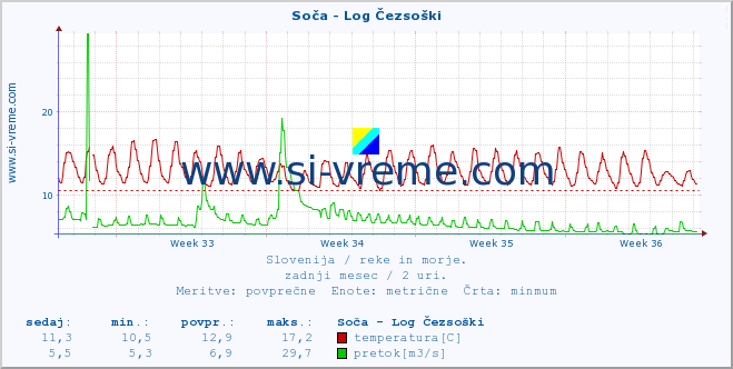 POVPREČJE :: Soča - Log Čezsoški :: temperatura | pretok | višina :: zadnji mesec / 2 uri.