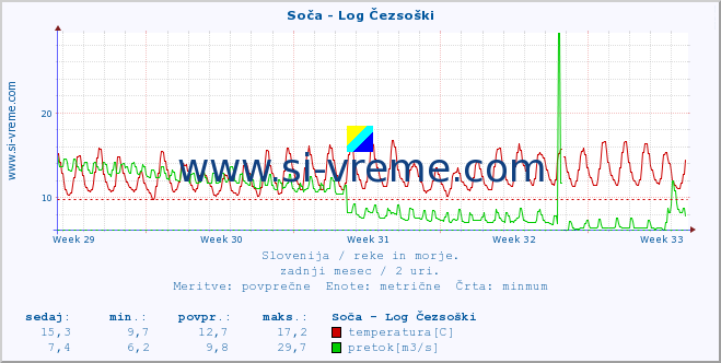 POVPREČJE :: Soča - Log Čezsoški :: temperatura | pretok | višina :: zadnji mesec / 2 uri.