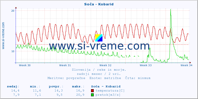 POVPREČJE :: Soča - Kobarid :: temperatura | pretok | višina :: zadnji mesec / 2 uri.