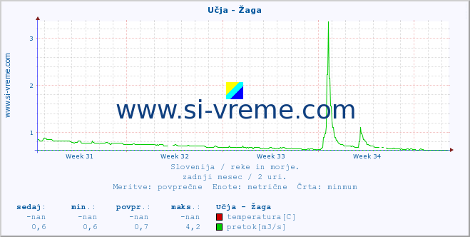 POVPREČJE :: Učja - Žaga :: temperatura | pretok | višina :: zadnji mesec / 2 uri.