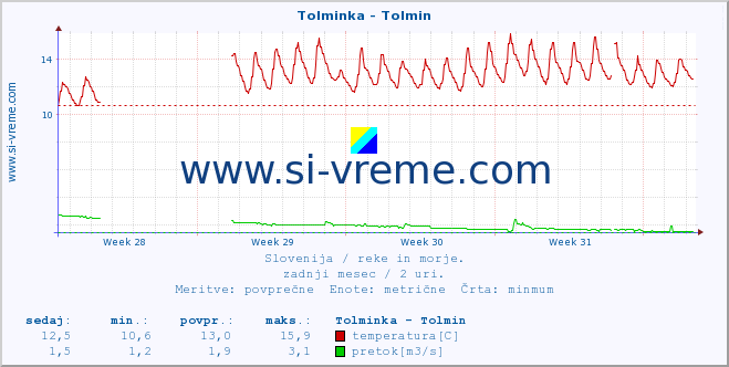 POVPREČJE :: Tolminka - Tolmin :: temperatura | pretok | višina :: zadnji mesec / 2 uri.