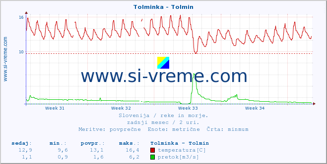 POVPREČJE :: Tolminka - Tolmin :: temperatura | pretok | višina :: zadnji mesec / 2 uri.