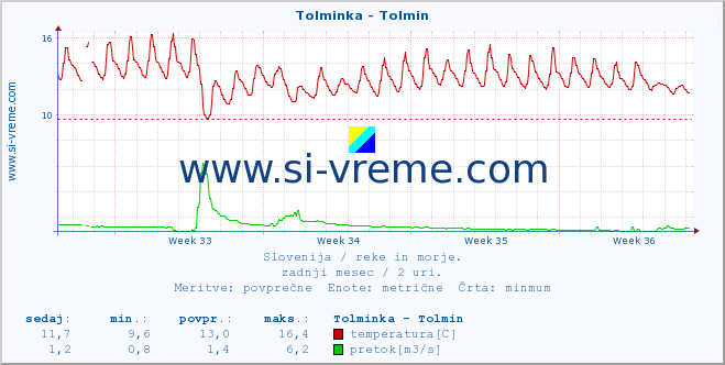 POVPREČJE :: Tolminka - Tolmin :: temperatura | pretok | višina :: zadnji mesec / 2 uri.