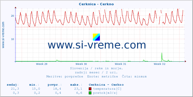 POVPREČJE :: Cerknica - Cerkno :: temperatura | pretok | višina :: zadnji mesec / 2 uri.