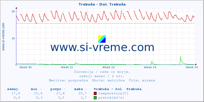 POVPREČJE :: Trebuša - Dol. Trebuša :: temperatura | pretok | višina :: zadnji mesec / 2 uri.