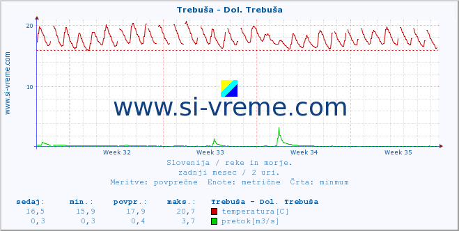 POVPREČJE :: Trebuša - Dol. Trebuša :: temperatura | pretok | višina :: zadnji mesec / 2 uri.