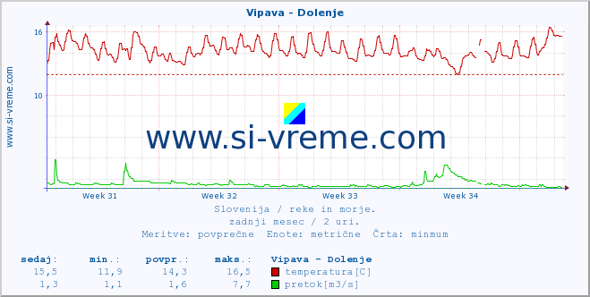 POVPREČJE :: Vipava - Dolenje :: temperatura | pretok | višina :: zadnji mesec / 2 uri.