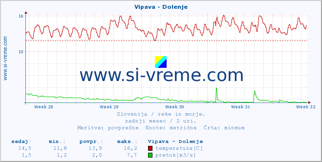 POVPREČJE :: Vipava - Dolenje :: temperatura | pretok | višina :: zadnji mesec / 2 uri.