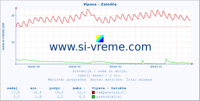 POVPREČJE :: Vipava - Zalošče :: temperatura | pretok | višina :: zadnji mesec / 2 uri.