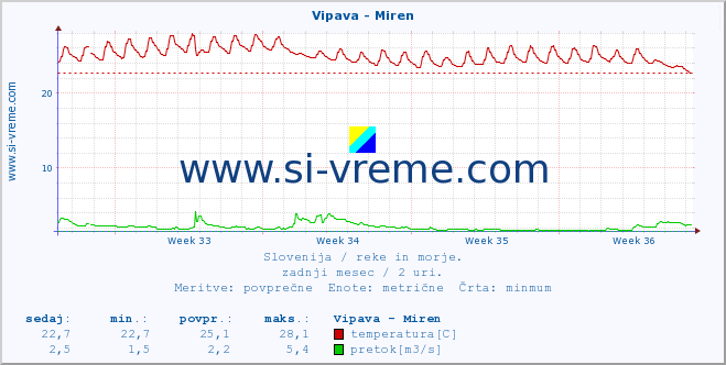 POVPREČJE :: Vipava - Miren :: temperatura | pretok | višina :: zadnji mesec / 2 uri.