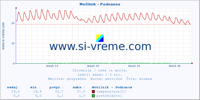 POVPREČJE :: Močilnik - Podnanos :: temperatura | pretok | višina :: zadnji mesec / 2 uri.