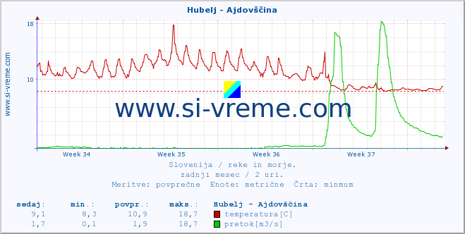 POVPREČJE :: Hubelj - Ajdovščina :: temperatura | pretok | višina :: zadnji mesec / 2 uri.