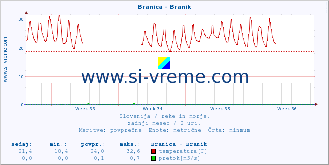 POVPREČJE :: Branica - Branik :: temperatura | pretok | višina :: zadnji mesec / 2 uri.