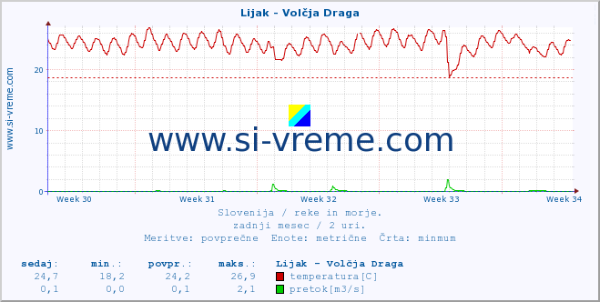 POVPREČJE :: Lijak - Volčja Draga :: temperatura | pretok | višina :: zadnji mesec / 2 uri.