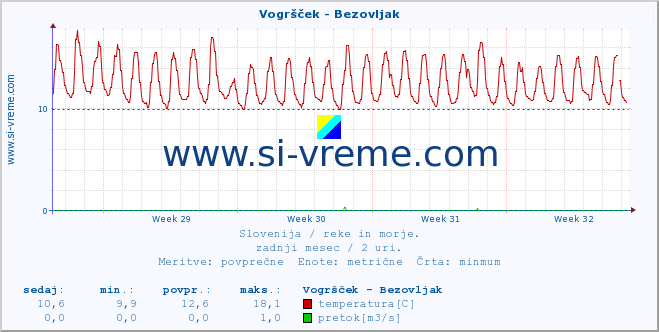 POVPREČJE :: Vogršček - Bezovljak :: temperatura | pretok | višina :: zadnji mesec / 2 uri.