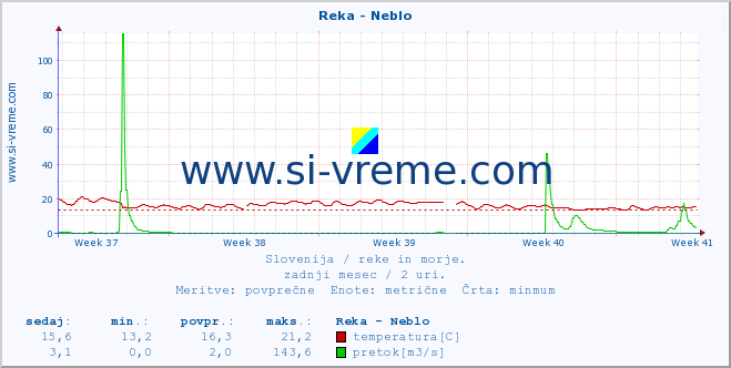 POVPREČJE :: Reka - Neblo :: temperatura | pretok | višina :: zadnji mesec / 2 uri.