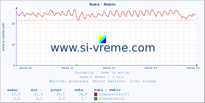 POVPREČJE :: Reka - Neblo :: temperatura | pretok | višina :: zadnji mesec / 2 uri.