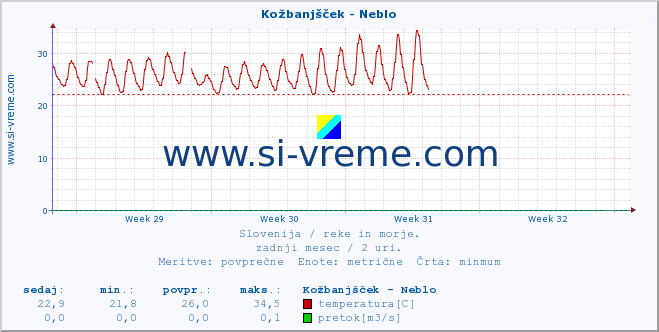 POVPREČJE :: Kožbanjšček - Neblo :: temperatura | pretok | višina :: zadnji mesec / 2 uri.