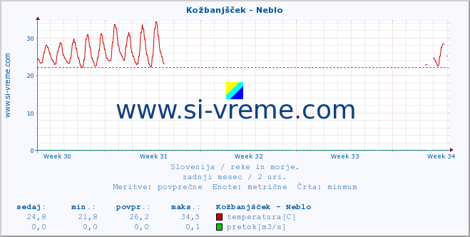 POVPREČJE :: Kožbanjšček - Neblo :: temperatura | pretok | višina :: zadnji mesec / 2 uri.