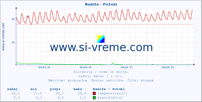 POVPREČJE :: Nadiža - Potoki :: temperatura | pretok | višina :: zadnji mesec / 2 uri.