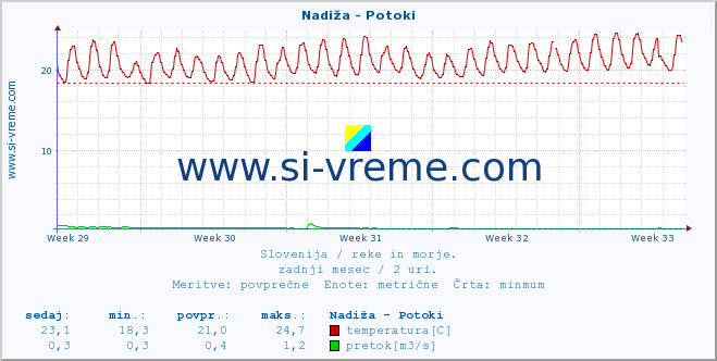 POVPREČJE :: Nadiža - Potoki :: temperatura | pretok | višina :: zadnji mesec / 2 uri.