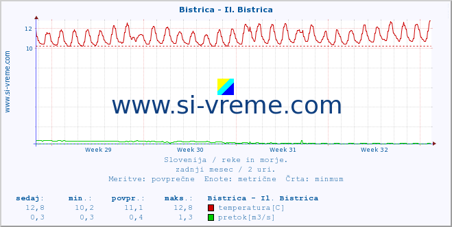 POVPREČJE :: Bistrica - Il. Bistrica :: temperatura | pretok | višina :: zadnji mesec / 2 uri.